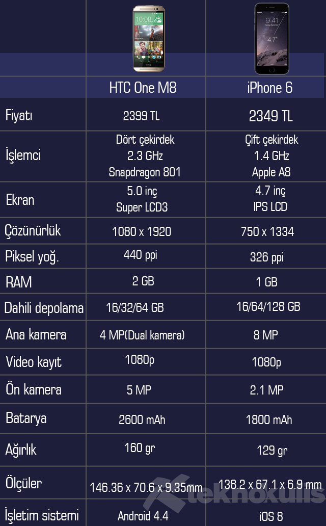 iphone 6 ve htc one m8 karsilastirmasi