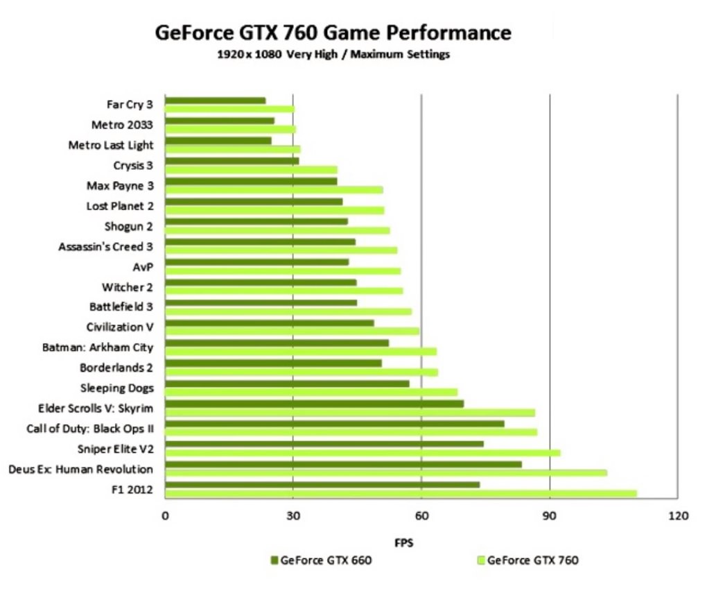 Видео карта города. GEFORCE GTX тестирование. NVIDIA GEFORCE GTX 760 характеристики. GTX 760 В играх. GTX 760 2 GB сравнение.